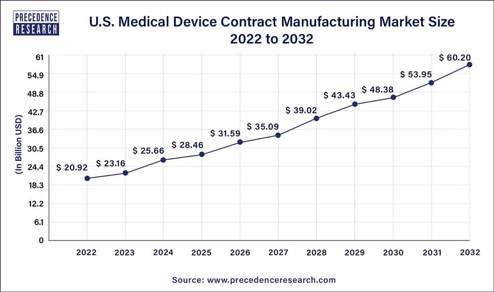 U.S. Medical Device Contract Manufacturing Market Size 2023 to 2032