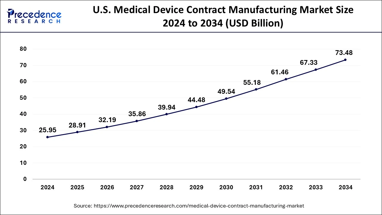 U.S. Medical Device Contract Manufacturing Market Size 2025 to 2034