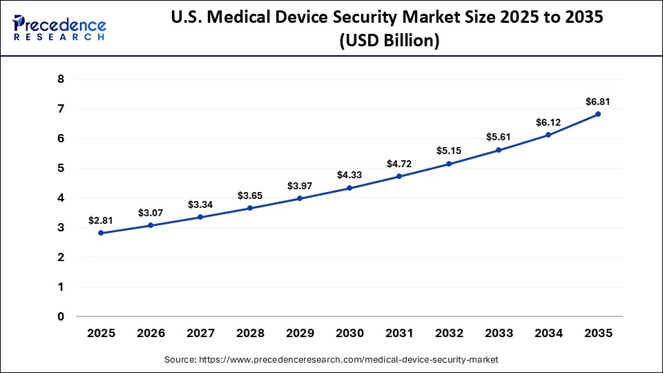 U.S. Medical Device Security Market Size 2025 to 2035