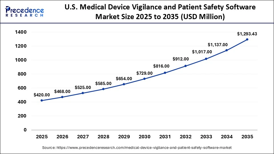 U.S. Medical Device Vigilance and Patient Safety Software Market Size 2025 to 2035