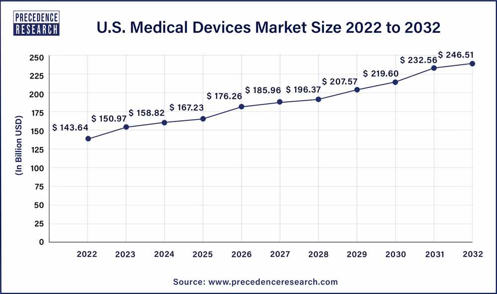 U.S. Medical Devices Market Size 2023 To 2032
