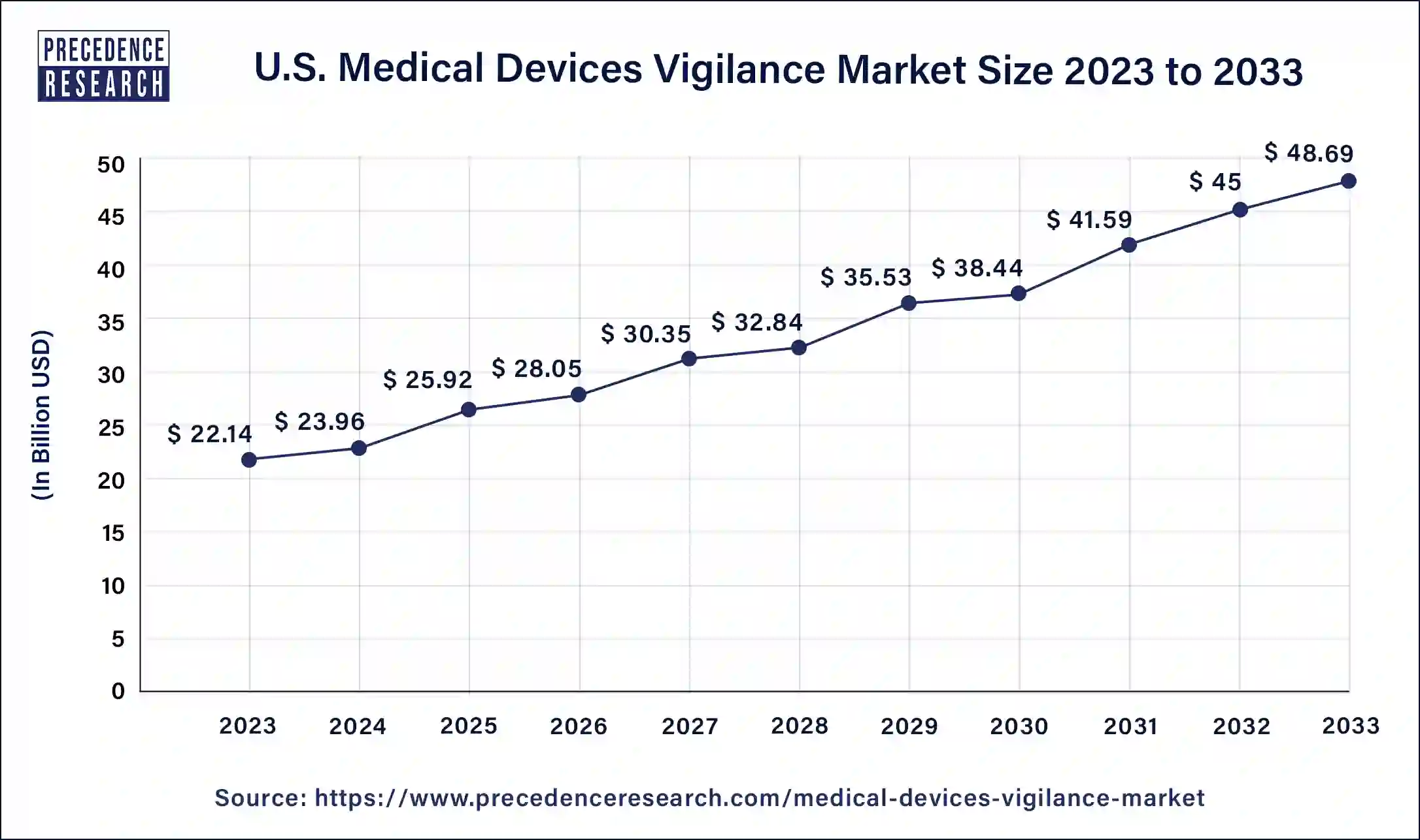 U.S. Medical Devices Vigilance Market Size 2024 to 2033