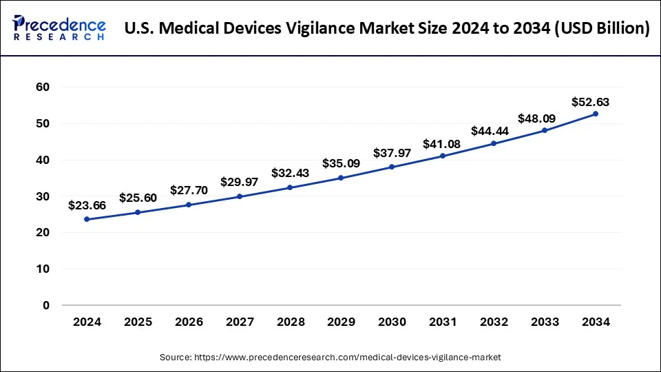 U.S. Medical Devices Vigilance Market Size 2025 to 2034