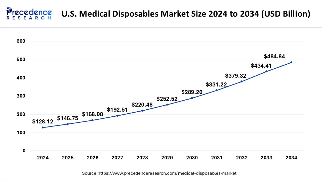 U.S. Medical Disposables Market Size 2025 to 2034