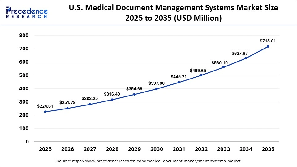 U.S. Medical Document Management Systems Market Size 2025 to 2035