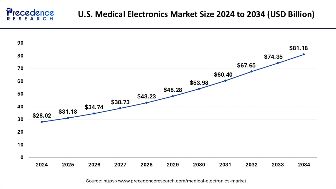 U.S. Medical Electronics Market Size 2025 To 2034
