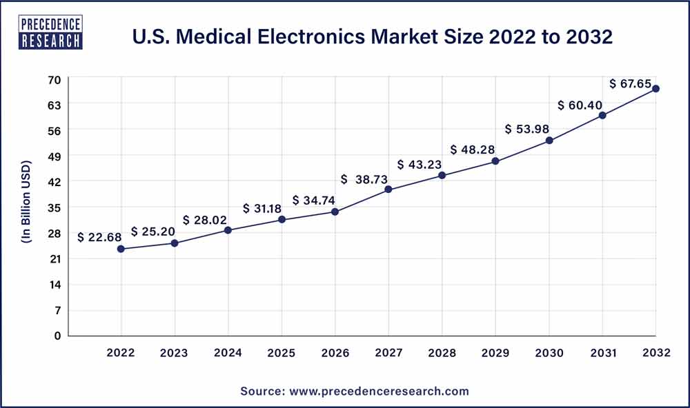 U.S. Medical Electronics Market Size 2023 To 2032