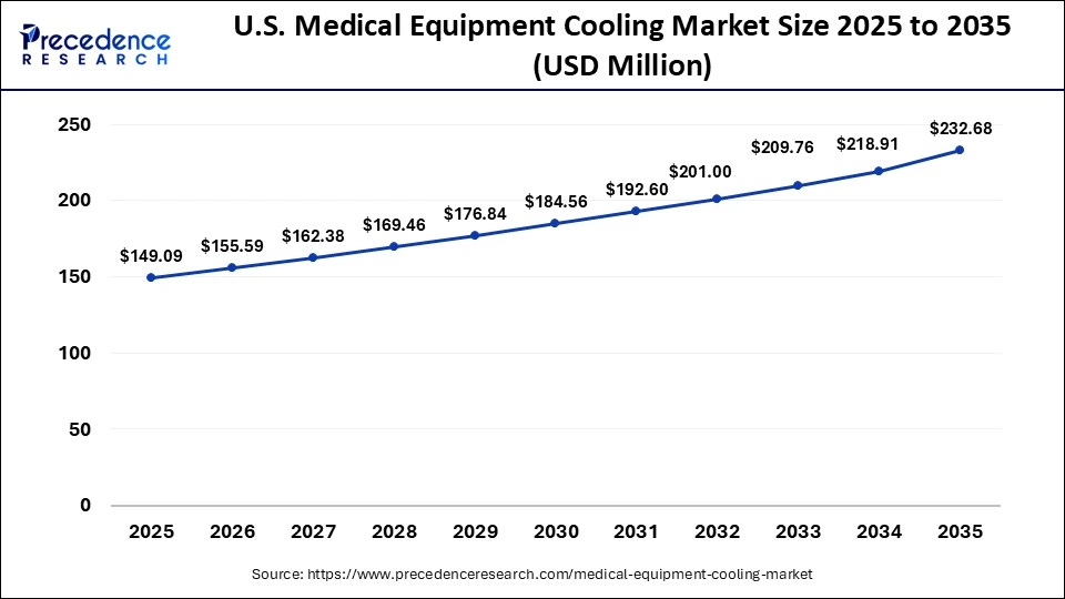 U.S. Medical Equipment Cooling Market Size 2025 to 2035