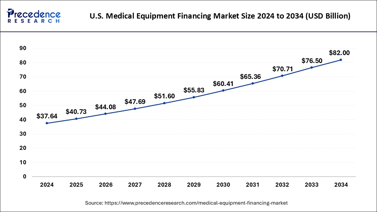 U.S. Medical Equipment Financing Market Size 2025 to 2034