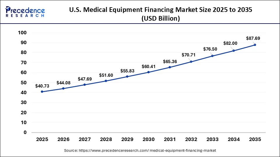 U.S. Medical Equipment Financing Market Size 2026 to 2035