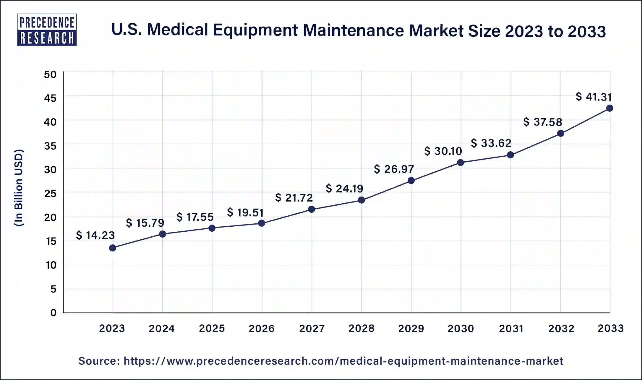 U.S. Medical Equipment Maintenance Market Size 2024 To 2033