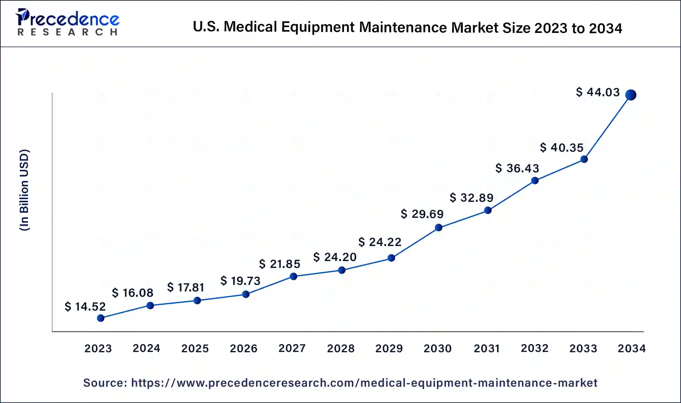 U.S. Medical Equipment Maintenance Market Size 2024 To 2033