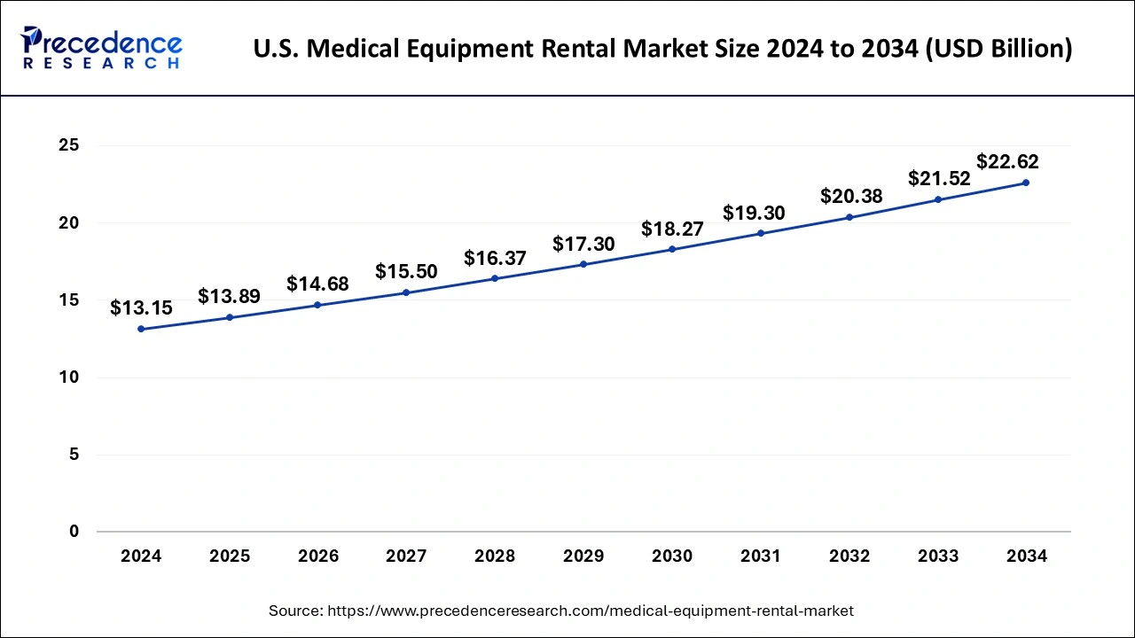 U.S. Medical Equipment Rental Market Size 2025 to 2034