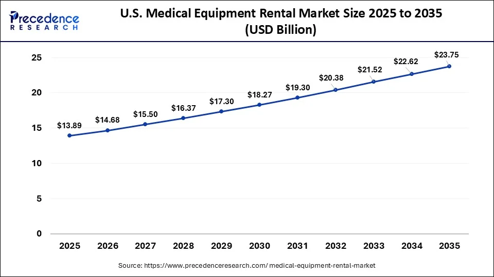 U.S. Medical Equipment Rental Market Size 2026 to 2035