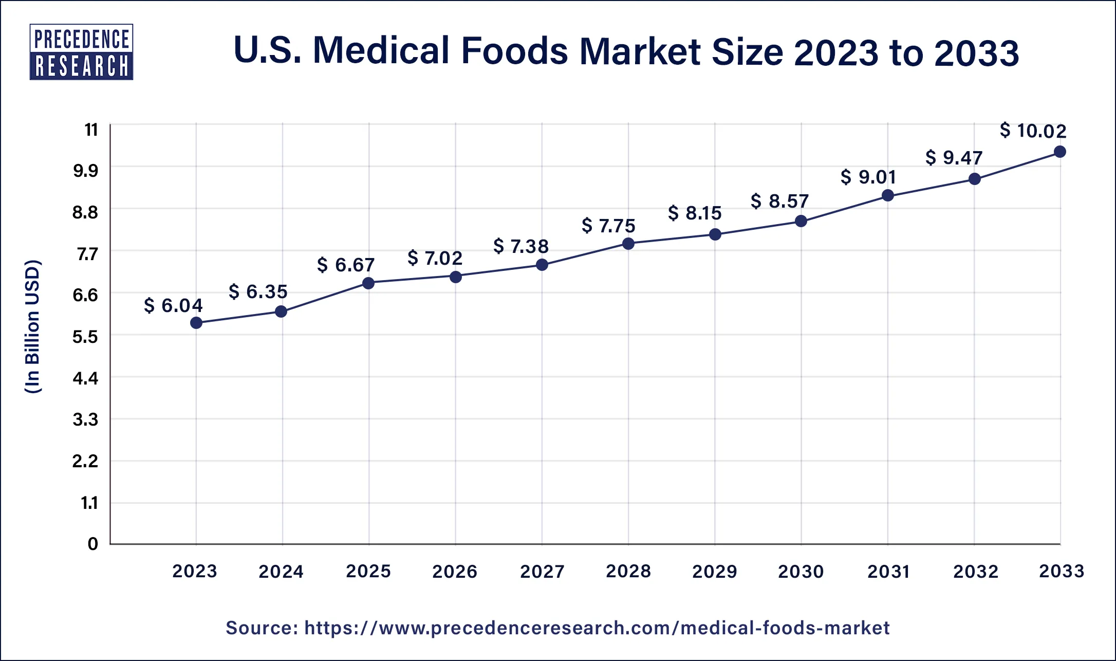 U.S. Medical Foods Market Size 2024 to 2033