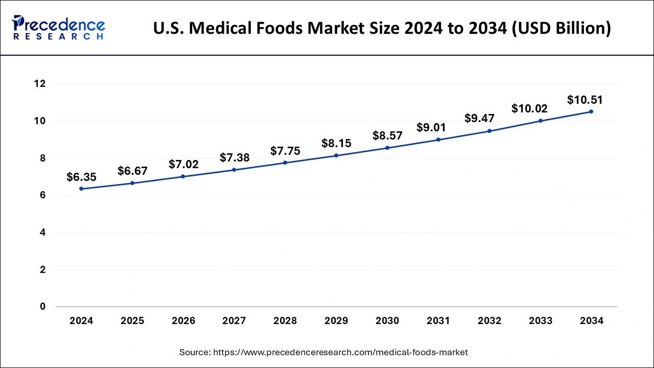 U.S. Medical Foods Market Size 2025 to 2034