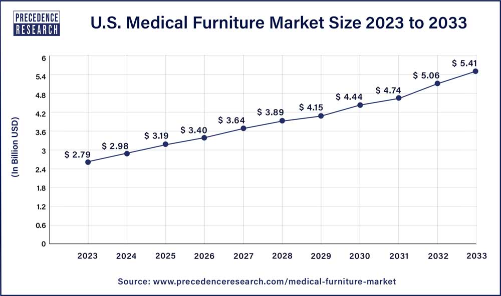 U.S. Medical Furniture Market Size 2024 to 2033
