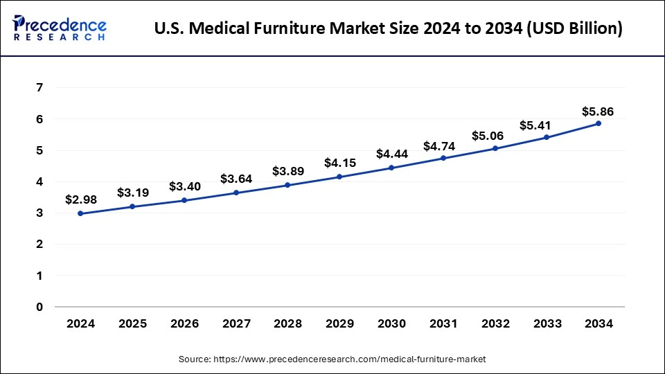 U.S. Medical Furniture Market Size 2025 to 2034