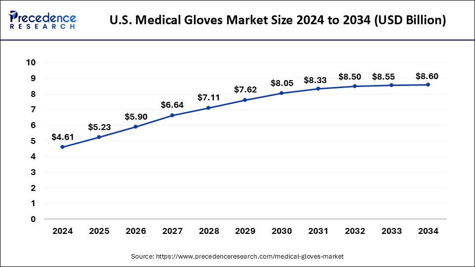 U.S. Medical Gloves Market Size 2025 to 2034