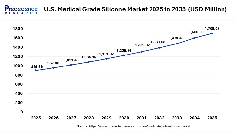 U.S. Medical Grade Silicone Market Size 2026 to 2035