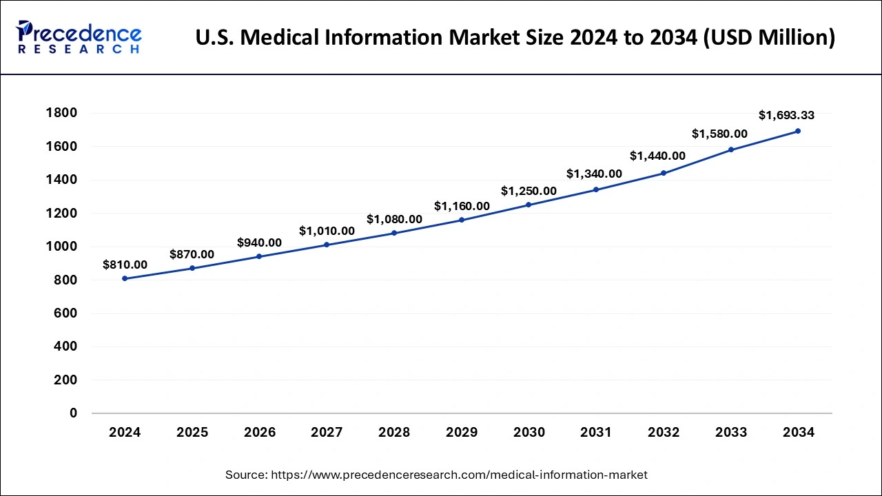 U.S. Medical Information Market Size 2025 to 2034