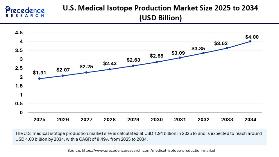 U.S. Medical Isotope Production Market Size 2025 to 2034