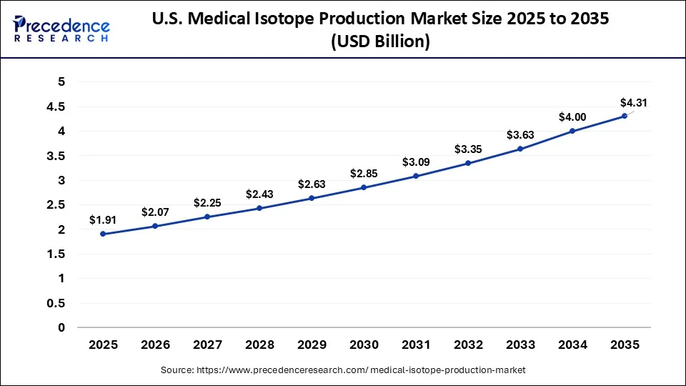 U.S. Medical Isotope Production Market Size 2026 to 2035