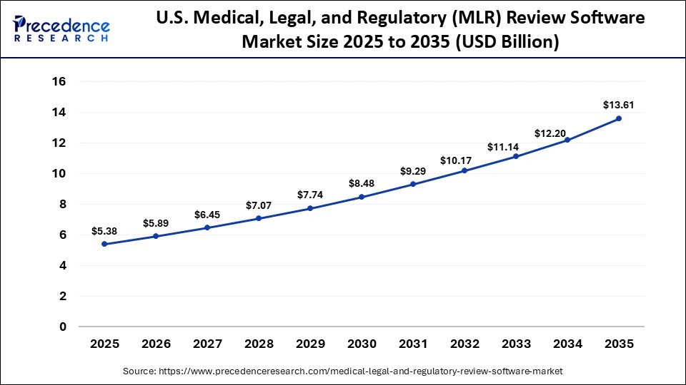 U.S. Medical, Legal, and Regulatory (MLR) Review Software Market Size 2025 to 2035