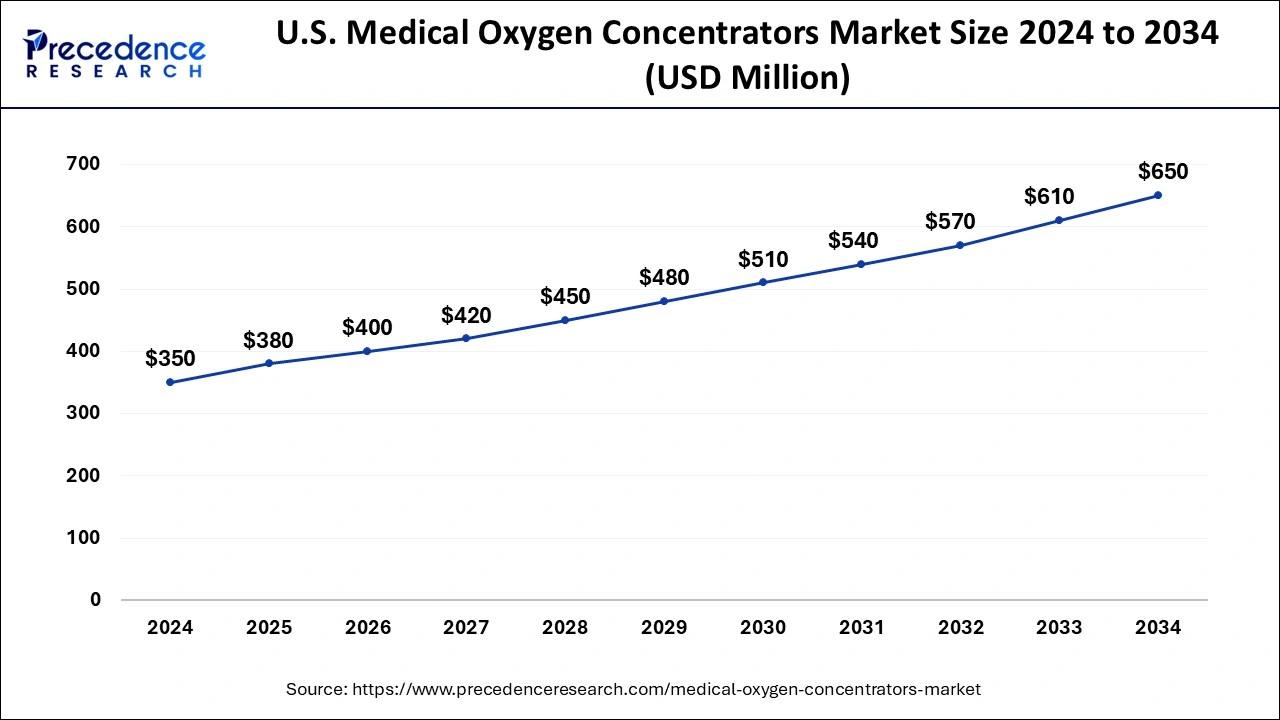 U.S. Medical Oxygen Concentrators Market Size 2025 to 2034