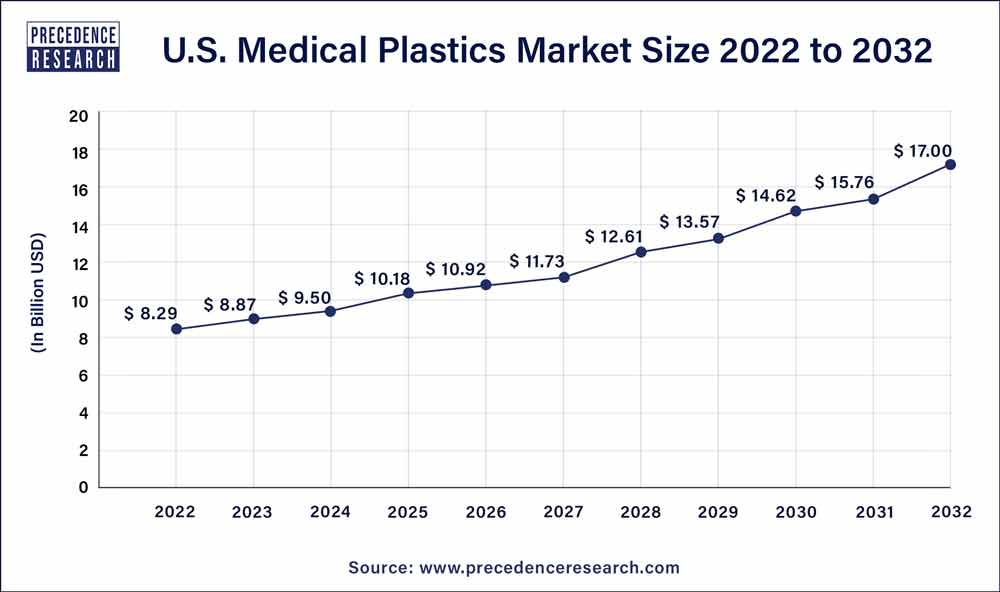 U.S. Medical Plastics Market Size 2023 to 2032