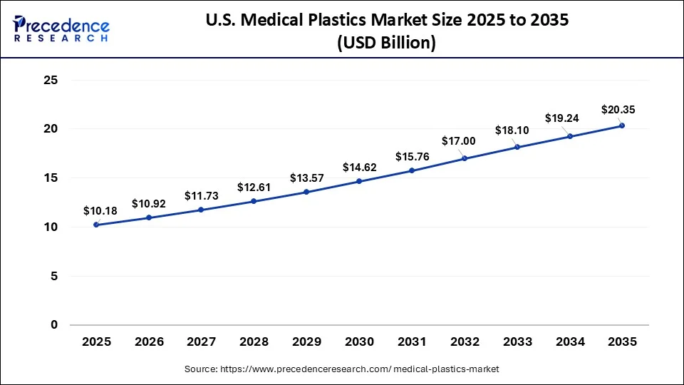 Medical Plastics Market Size 2026 to 2035
