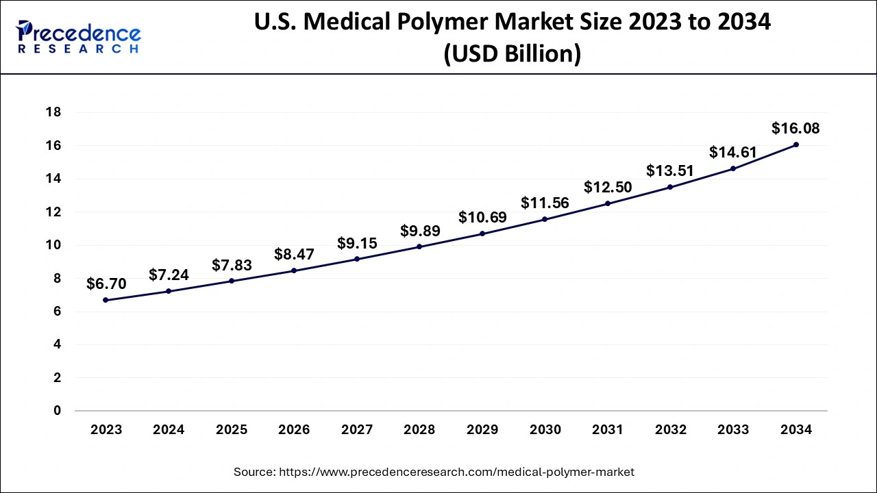 U.S. Medical Polymer Market Size 2024 to 2034