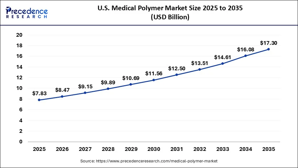U.S. Medical Polymer Market Size 2026 to 2035