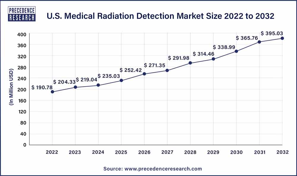 U.S. Medical Radiation Detection Market Size 2023 To 2032