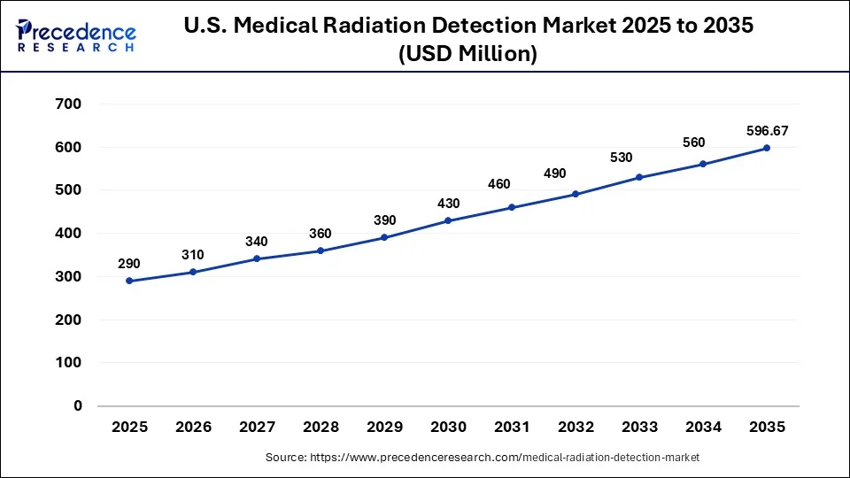 U.S. Medical Radiation Detection Market Size 2026 To 2035