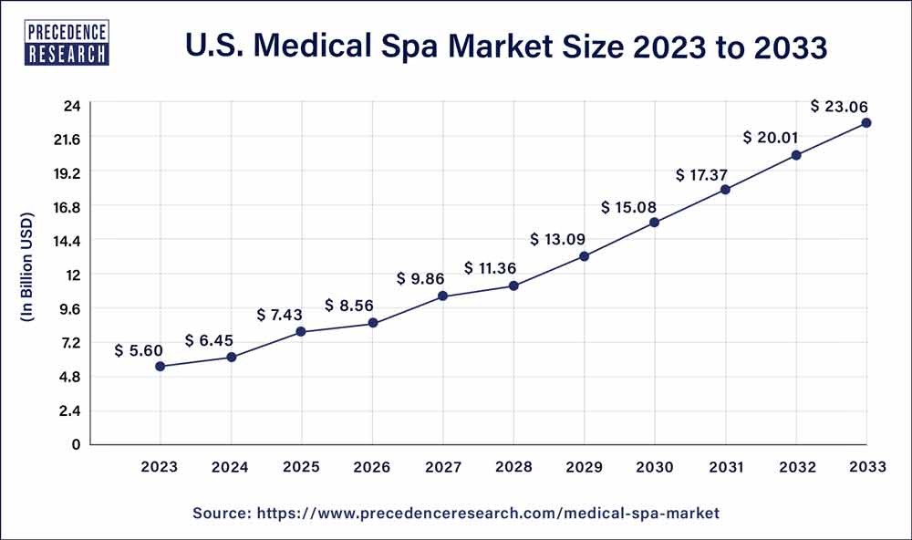 U.S. Medical Spa Market Size 2024 to 2033