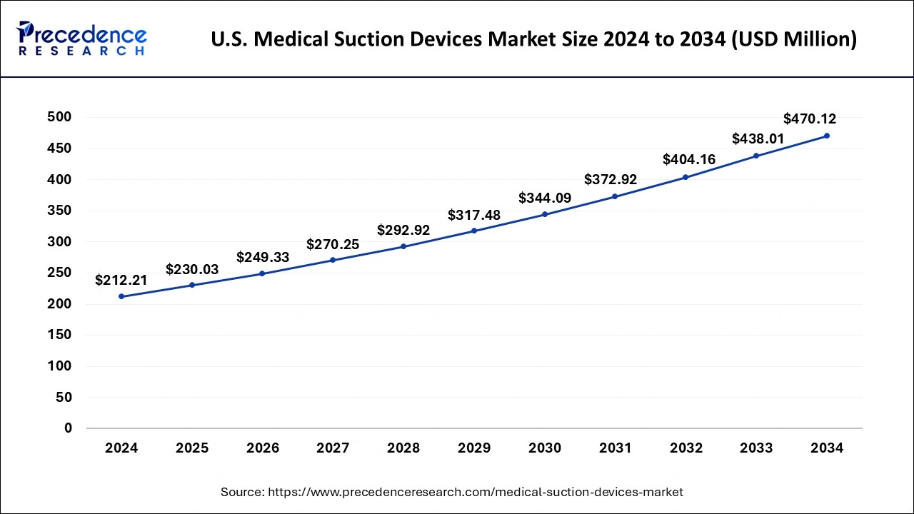 U.S. Medical Suction Devices Market Size 2025 to 2034