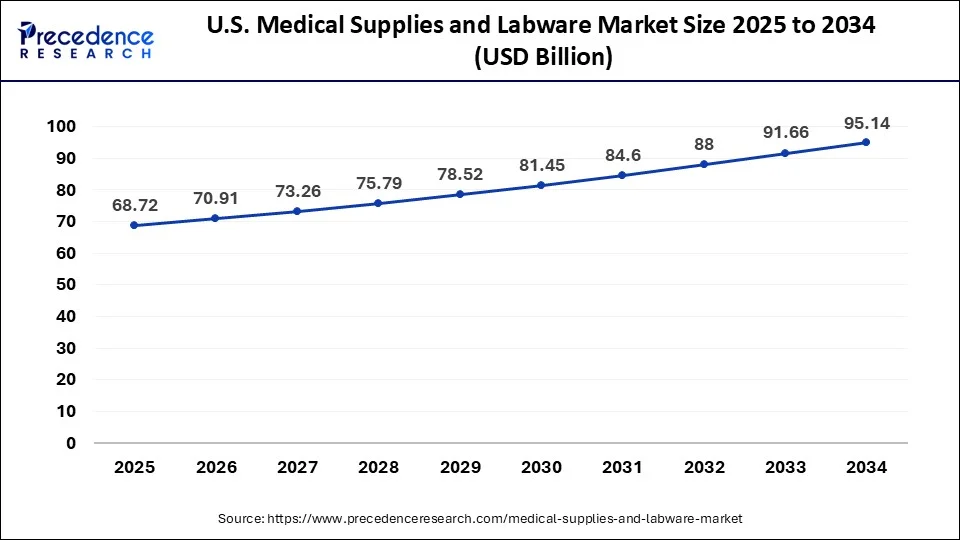 U.S. Medical Supplies and Labware Market Size 2025 to 2034