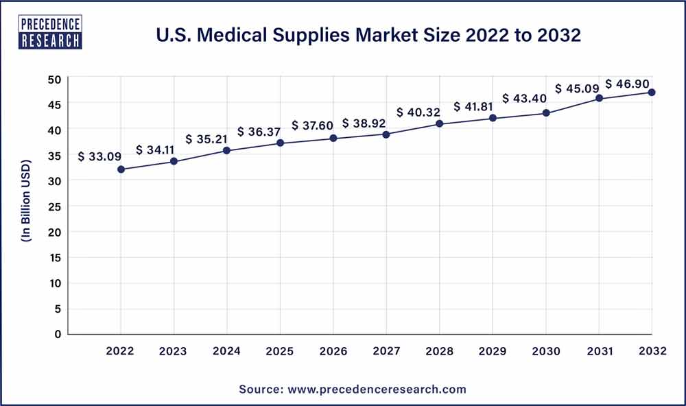 U.S. Medical Supplies Market Size 2023 to 2032