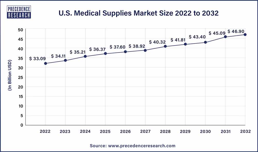 Medical Supplies Market Size, Share, Trends, Opportunities