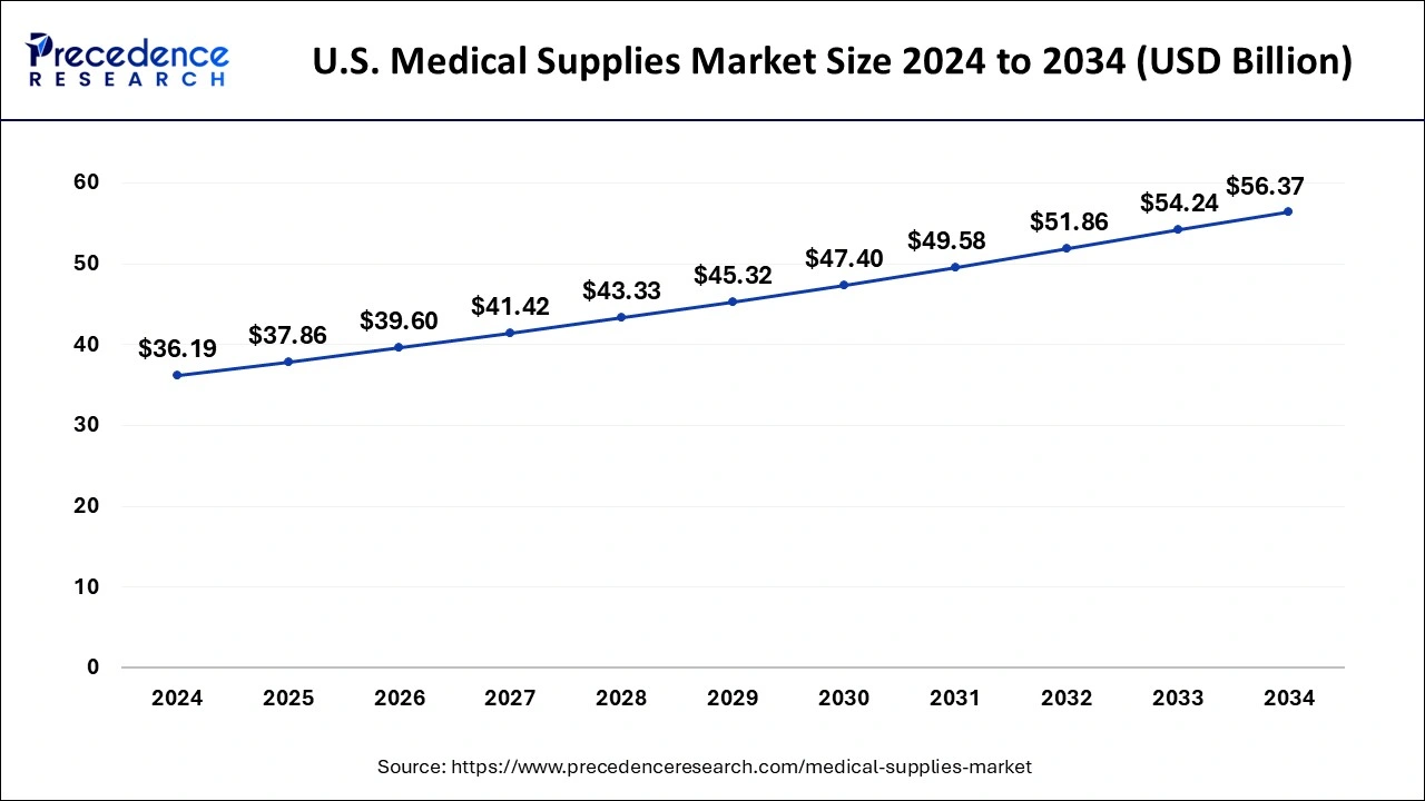 U.S. Medical Supplies Market Size 2025 to 2034