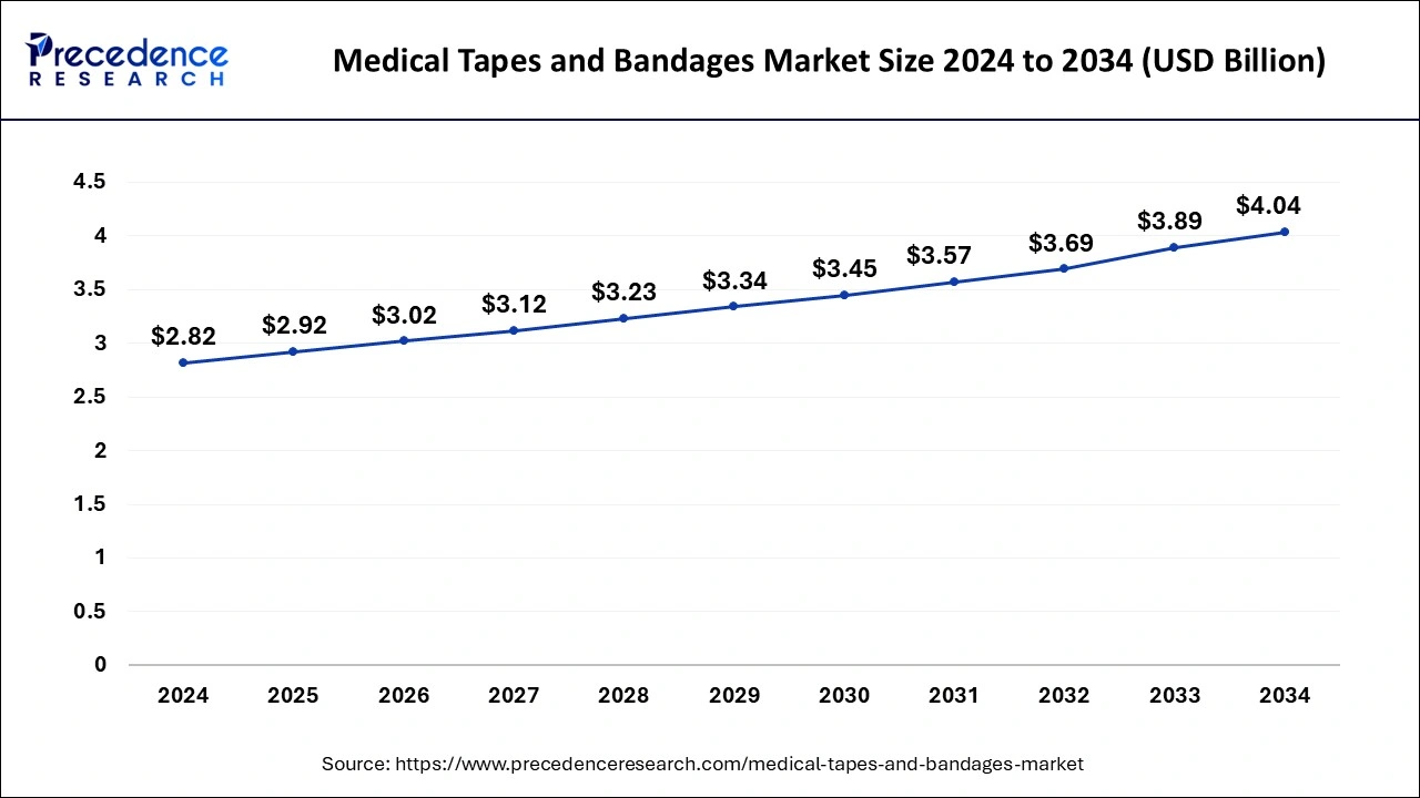 U.S. Medical Tapes and Bandages Market Size 2025 to 2034