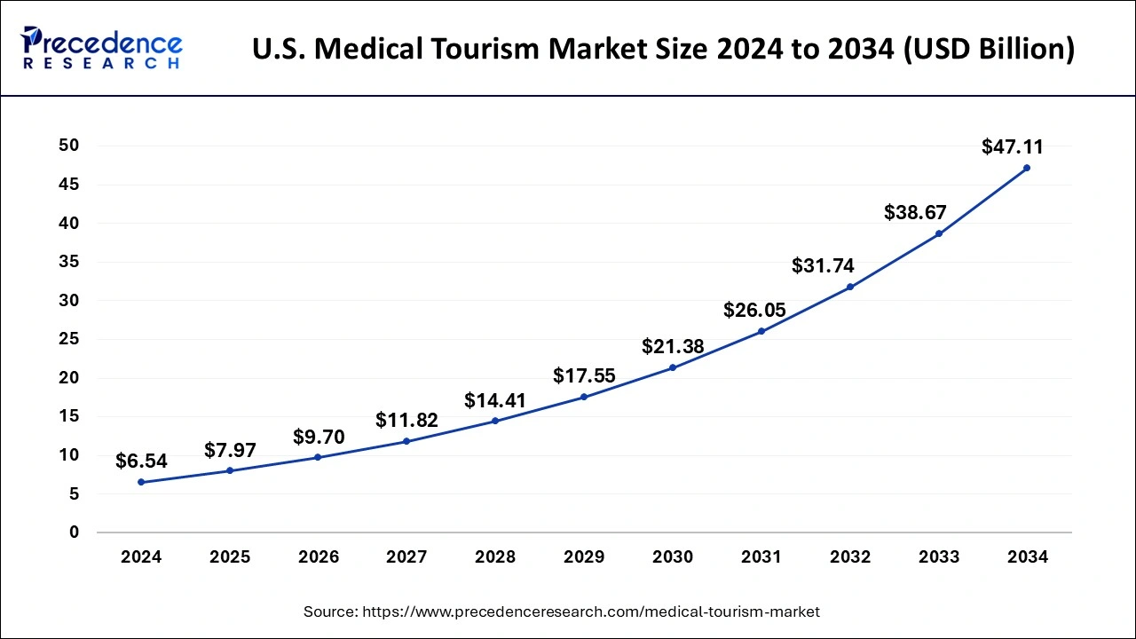 U.S. Medical Tourism Market Size 2025 to 2034