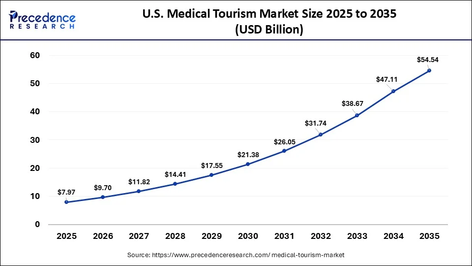 U.S. Medical Tourism Market Size 2026 to 2035