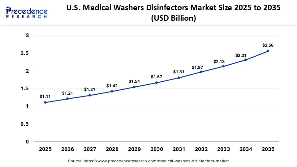U.S. Medical Washers Disinfectors Market Size 2025 to 2035 