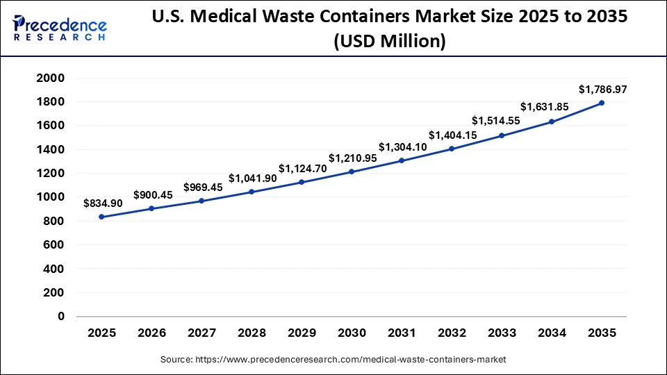 U.S. Medical Waste Containers Market Size 2025 to 2035