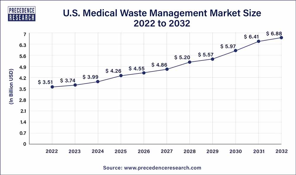 U.S. Medical Waste Management Market Size 2023 to 2032