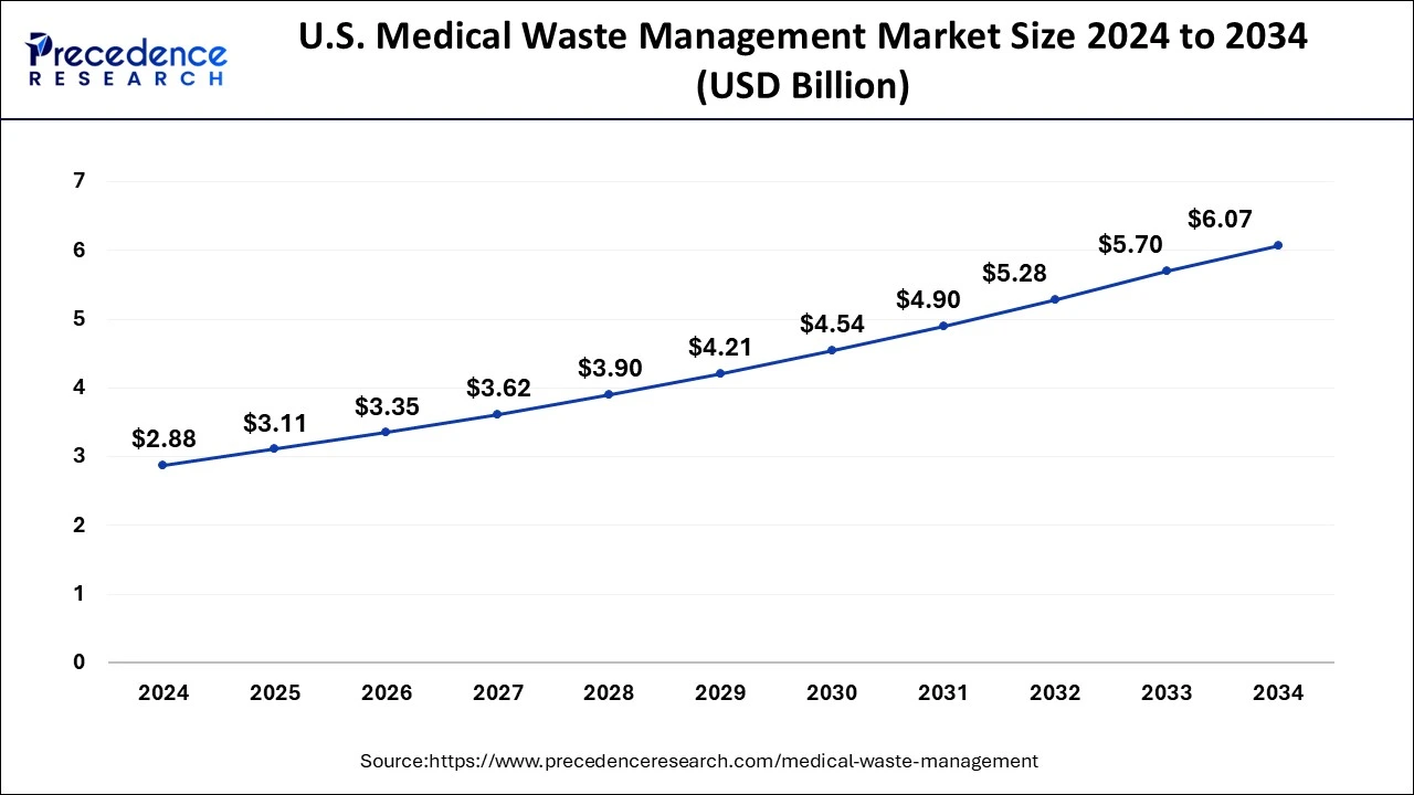 U.S. Medical Waste Management Market Size 2025 to 2034