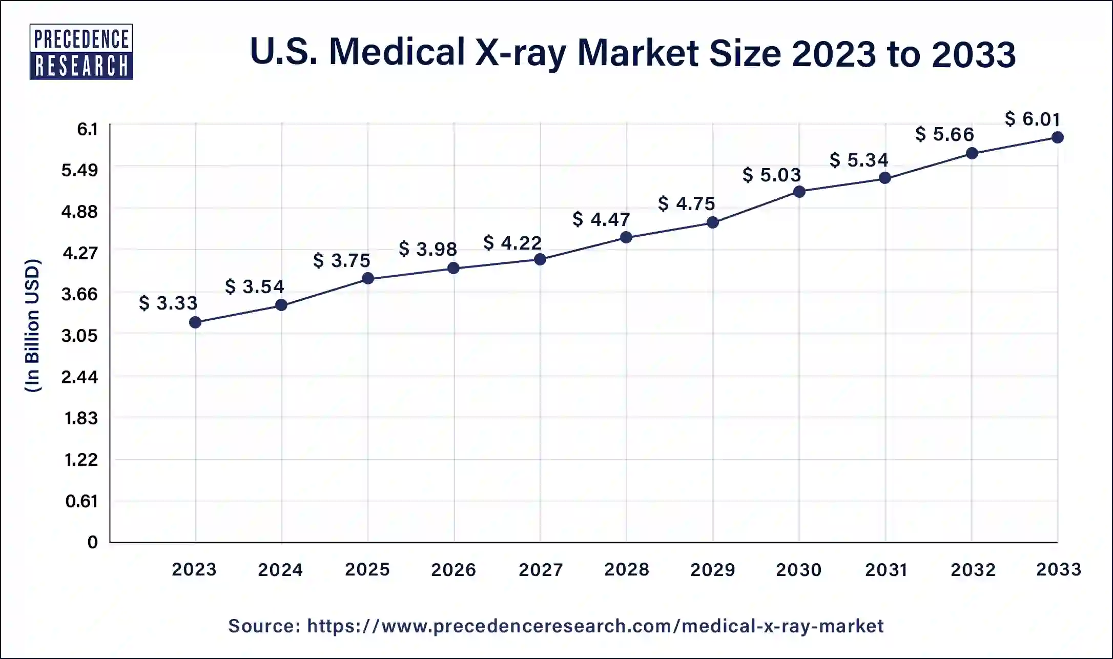 U.S. Medical X-ray Market Size 2024 to 2033