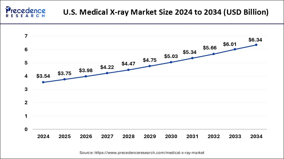 U.S. Medical X-ray Market Size 2024 to 2033